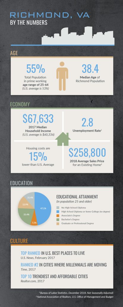 infographic showing richmond statistics (created by Hourigan)