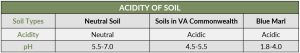 A graph showing the acidity levels of various types of soil